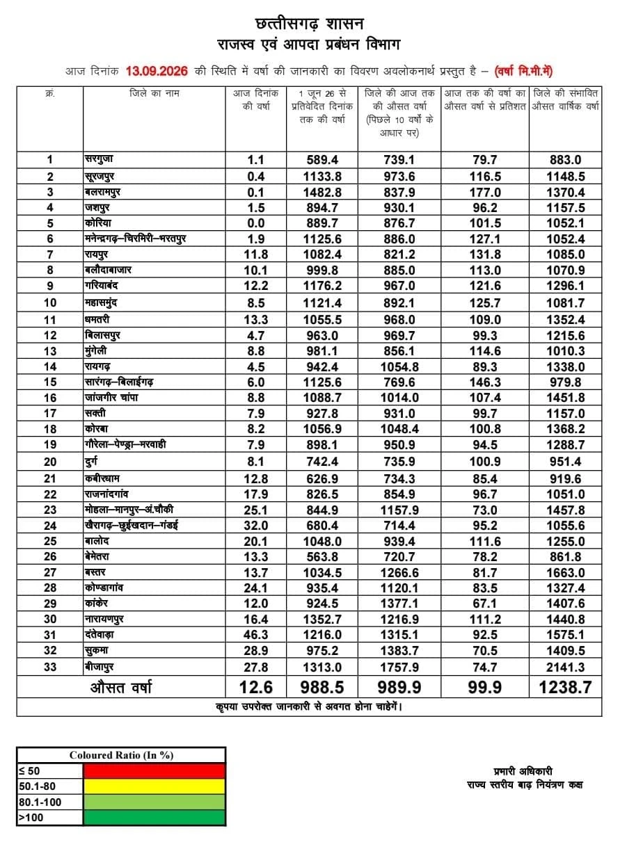 रायपुर : छत्तीसगढ़ में मानसून मेहरबान