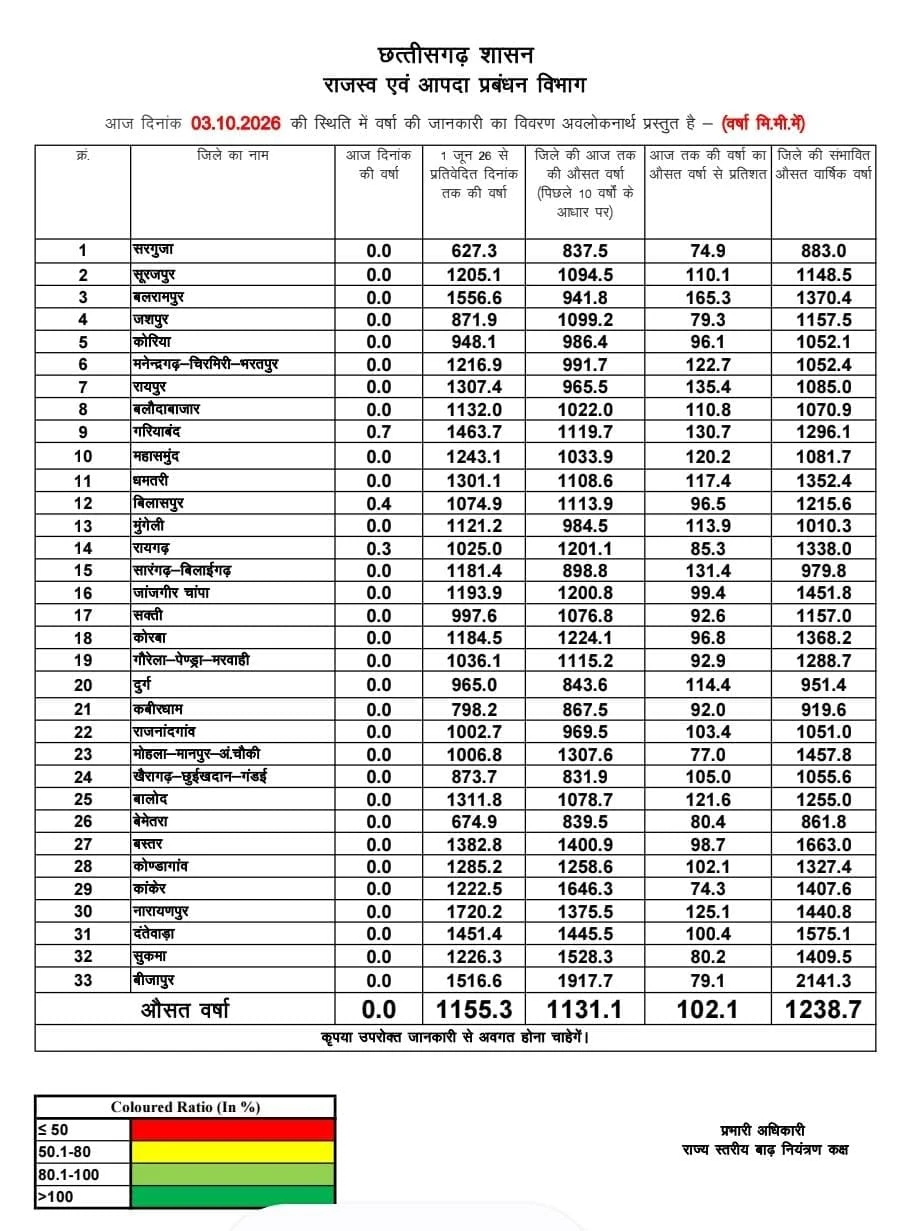 रायपुर : छत्तीसगढ़ में इस मानसून 102.1% औसत बारिश दर्ज
