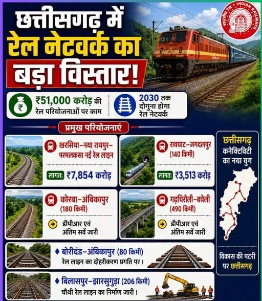 रेल नेटवर्क के विस्तार से बदल रही छत्तीसगढ़ की कनेक्टिविटी